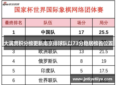 大满贯积分榜更新南京排球队以73分稳居榜首位置